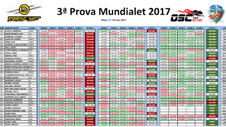 Resultats 3a prova del Mundialet 2017